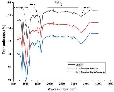 Assessment of Growth Inhibition of Eugenol-Loaded Nano-Emulsions ...