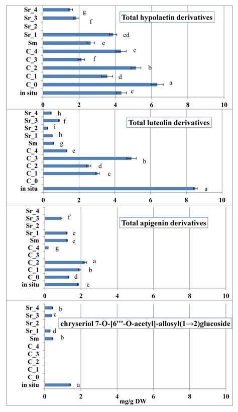 Plant Growth Regulators and Activated Charcoal Selectively Affect ...