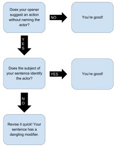 Image result for Basic Sentence Error Dangling Modifier