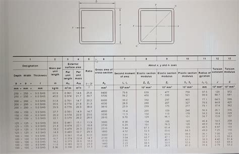 Solved A 2 m long square hollow section SHS 125×125×5 steel | Chegg.com