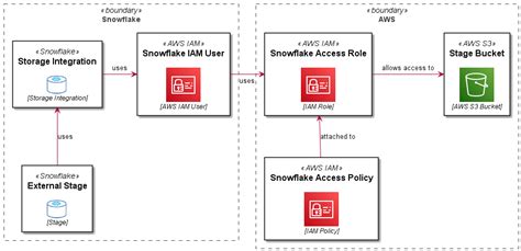 Image result for Snowflake and AWS Integration Examples