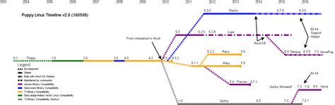 Image result for Linux Family Tree