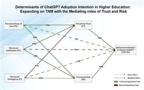 Determinants of ChatGPT Adoption Intention in Higher Education ...