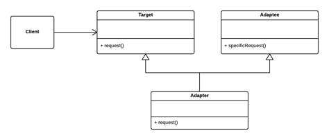 Adapter Design Pattern C 的图像结果