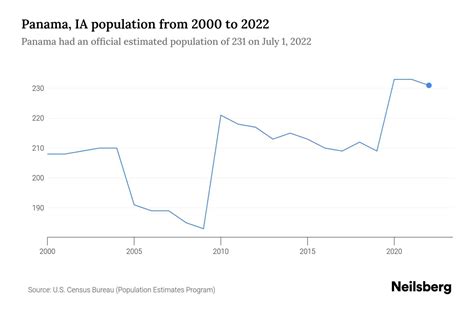 Panama, IA Population by Year - 2023 Statistics, Facts & Trends - Neilsberg
