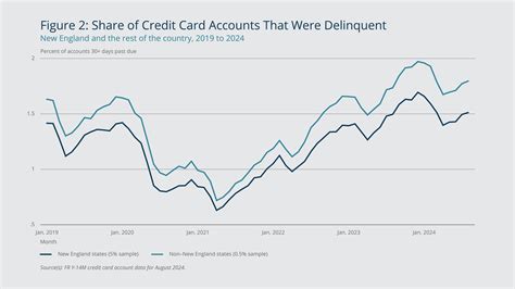 Credit Card Delinquencies: Are New England Consumers Better Off ...