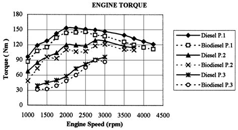 Image result for Diesel Engine Torque