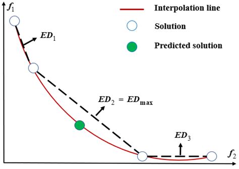 Optimal Design of IPMSM for EV Using Subdivided Kriging Multi-Objective ...