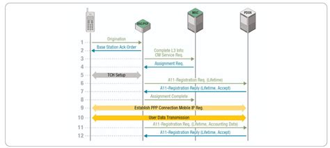 Image result for CDMA Network