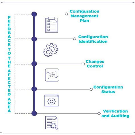 Image result for Configuration Management Process Evaluation Form