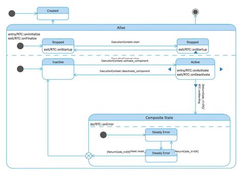 Draw State Machine with Graphviz 的图像结果