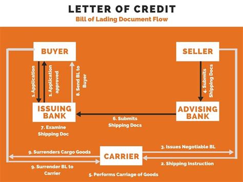 Image result for Letter of Credit Process Flow Chart