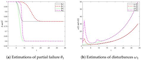 Anti-Disturbance Fault-Tolerant Constrained Consensus for Time-Delay ...