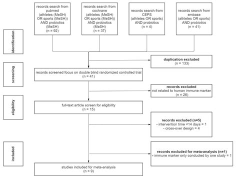 Effects of Probiotic Supplementation on Immune and Inflammatory Markers ...