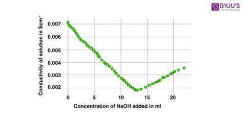 Image result for Conductometric Titration