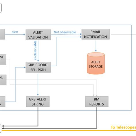 Image result for Alert Program Engine Chart