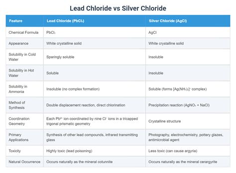 Lead Chloride vs Silver Chloride