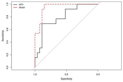 Usefulness of FDG-PET/CT-Based Radiomics for the Characterization and ...