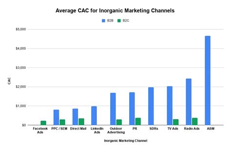 2025 CPL and CAC Benchmarks [HubSpot Research] - Blog