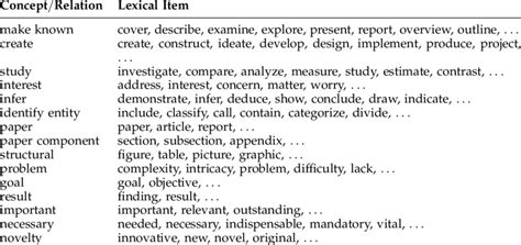 Image result for Example of Conceptual Dictionary