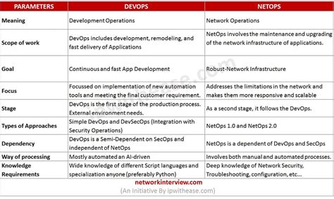 Image result for NetOps vs DevOps