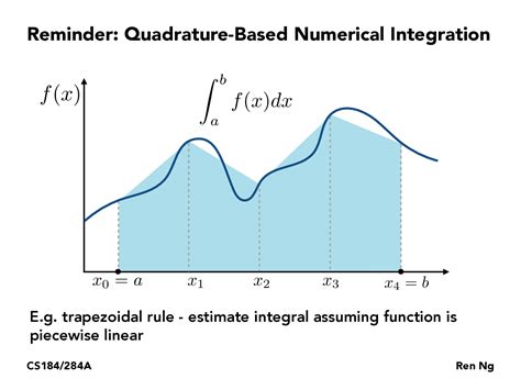 Image result for Monte Carlo Integration Python