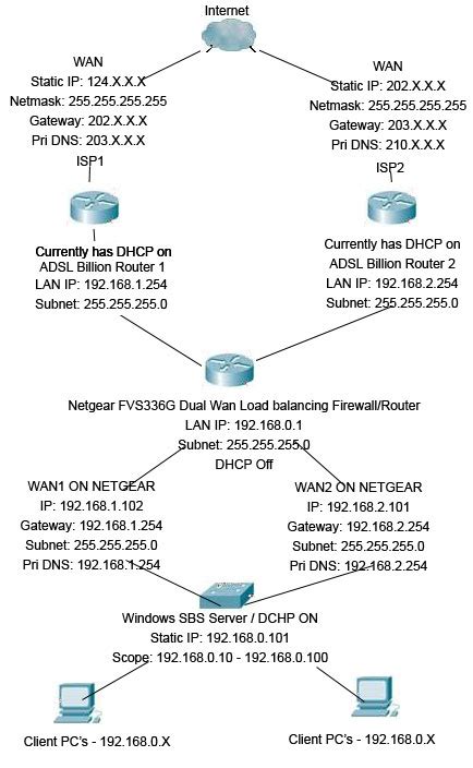 How to Set Up Load Balancing Router 的图像结果