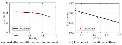 Study on In-Plane Initial Rotational Stiffness of Eccentric RHS Beam ...