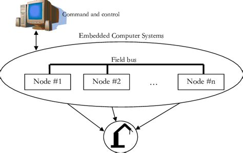 Image result for Distributed Systems Figure