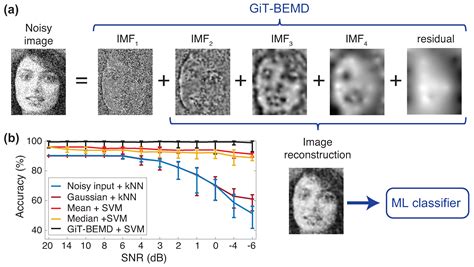Decomposition Methods for Machine Learning with Small, Incomplete or ...