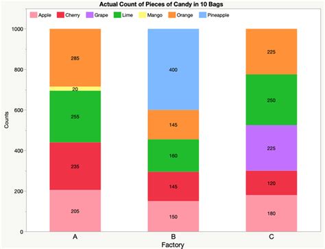 Image result for Examples of Different Types of Graphs