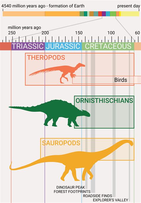 Dinosaur Evolution 的图像结果