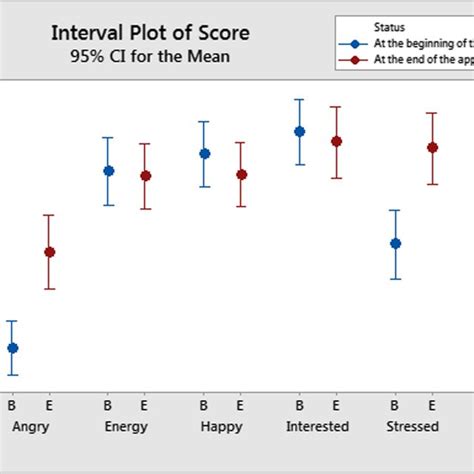 Image result for Interval Plot