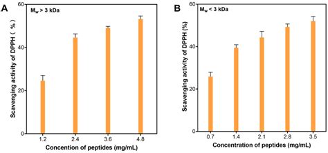 Identification of Antioxidative Peptides Derived from Arthrospira ...