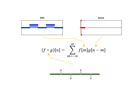 Image result for Convolution Diff EQ
