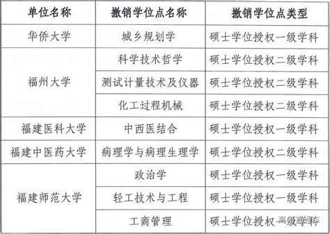 2019年福建省内这5所大学学位授权点调整，看看都是谁？ -高考直通车