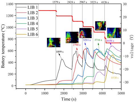 Experimental Investigation of the Thermal Runaway Propagation ...