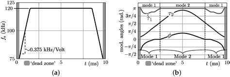 Design and Optimization of an Efﬁcient (96.1%) and Compact (2 kW/dm3 ...