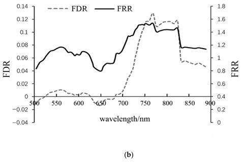 Rice Yield Estimation Based on Vegetation Index and Florescence ...
