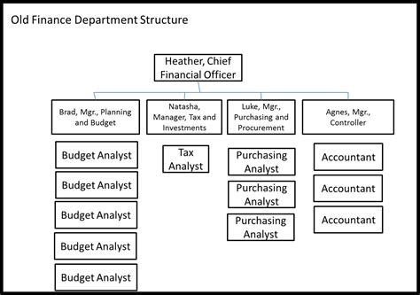 Finance Department 的图像结果