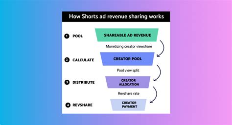 YouTube Shorts Monetization: How Much You Can Make (2024) - Shopify