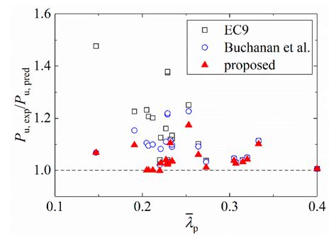 A New Continuous Strength Method for Prediction of Strain-Hardening ...