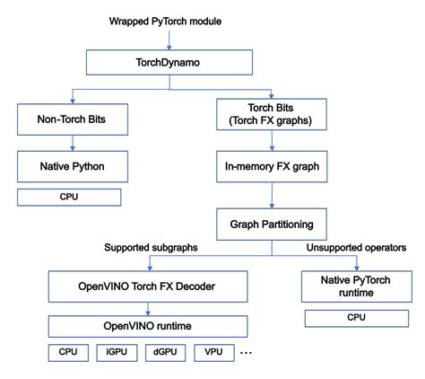 Image result for How to Install Torch Compile Module