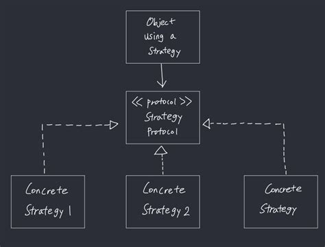 Strategy Design Pattern Visual 的图像结果