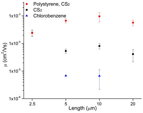 Organic Thin Film Transistors Incorporating Solution Processable Thieno ...