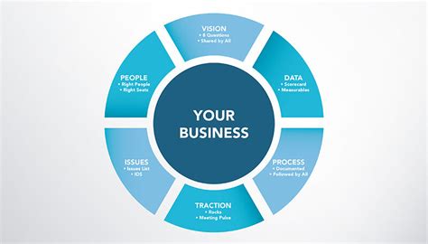 Image result for EOS Operating Model