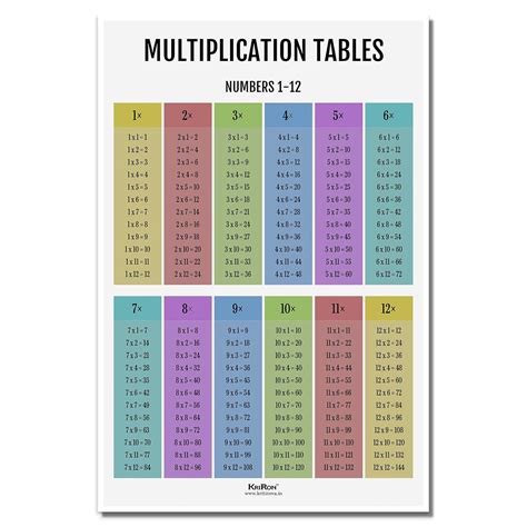 KRIRON, Multiplication Tables, Math Poster, Kids Room Decor, Classroom ...