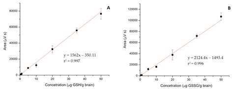 Profiling the Concentration of Reduced and Oxidized Glutathione in Rat ...