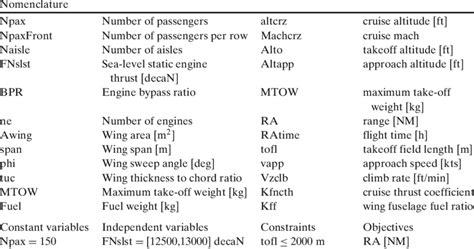 Multi-Objective Optimization Problem Equations 的图像结果