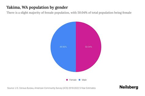Yakima, WA Population by Gender - 2024 Update | Neilsberg